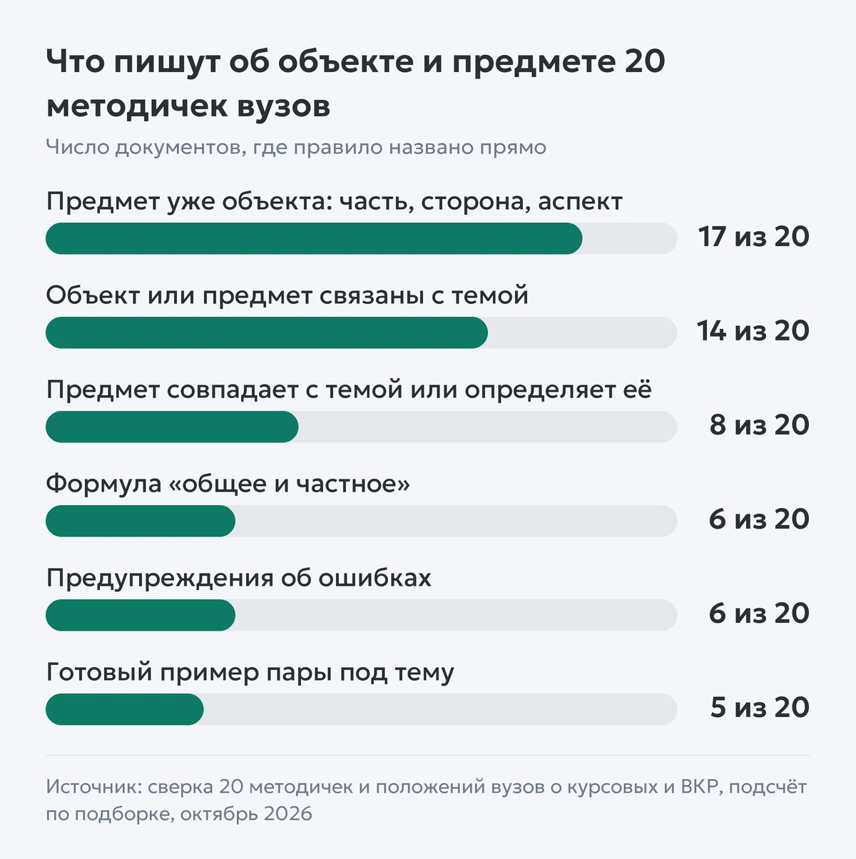 Диаграмма: сколько из 20 методичек вузов называют каждое правило об объекте и предмете исследования