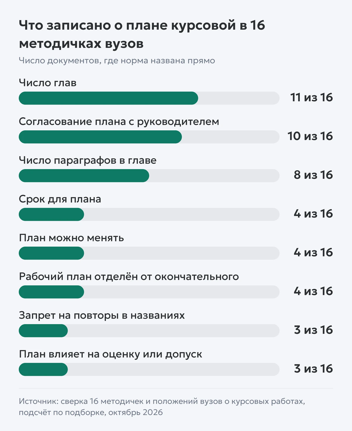 Диаграмма: в скольких из 16 методичек подборки названы число глав, согласование плана с руководителем, число параграфов, срок, право менять план, различие рабочего и окончательного плана, запрет на повторы в названиях и влияние плана на оценку или допуск