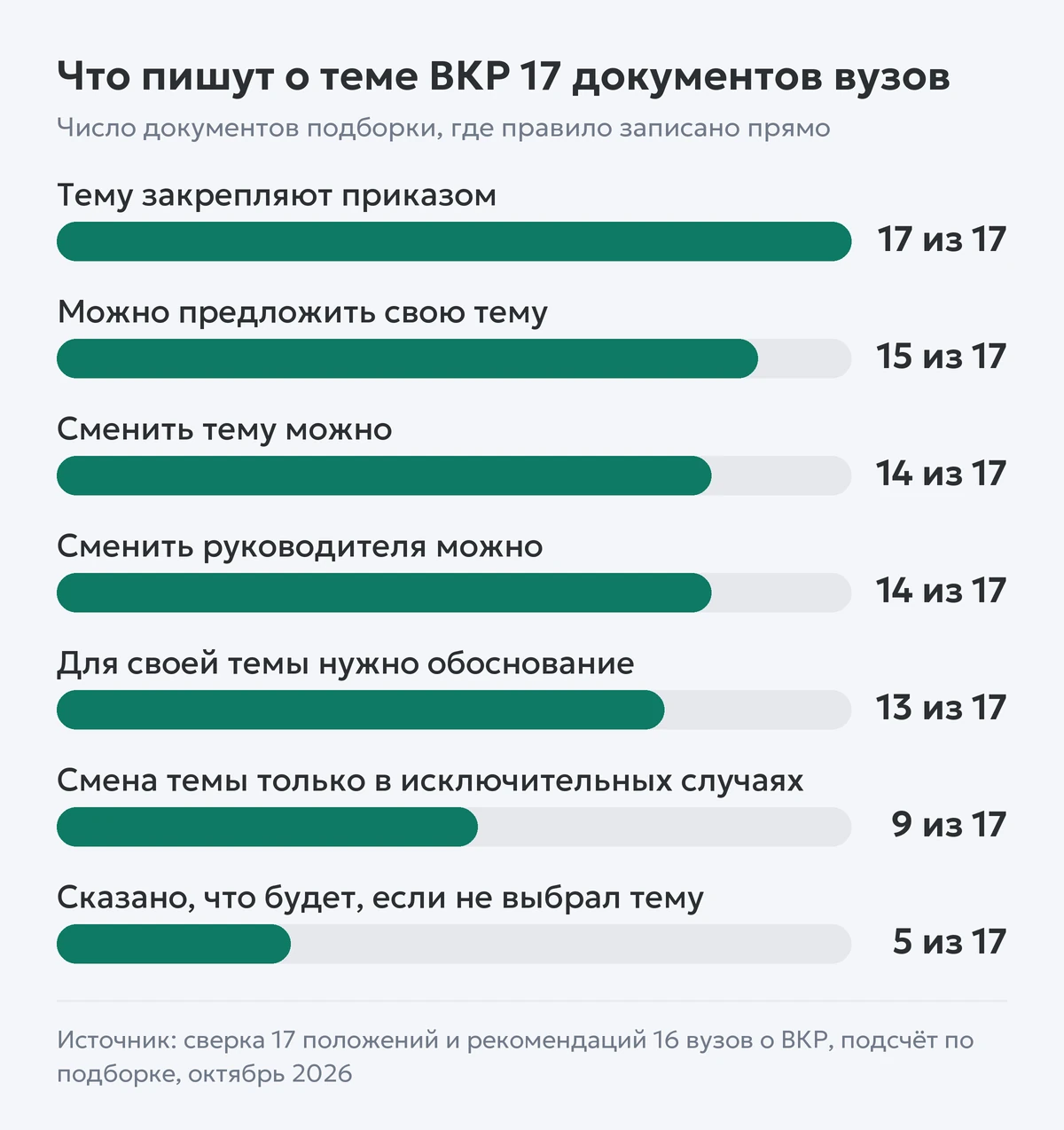 Столбчатая диаграмма: в скольких из 17 документов вузов закреплены приказ о теме, своя тема, смена темы и руководителя