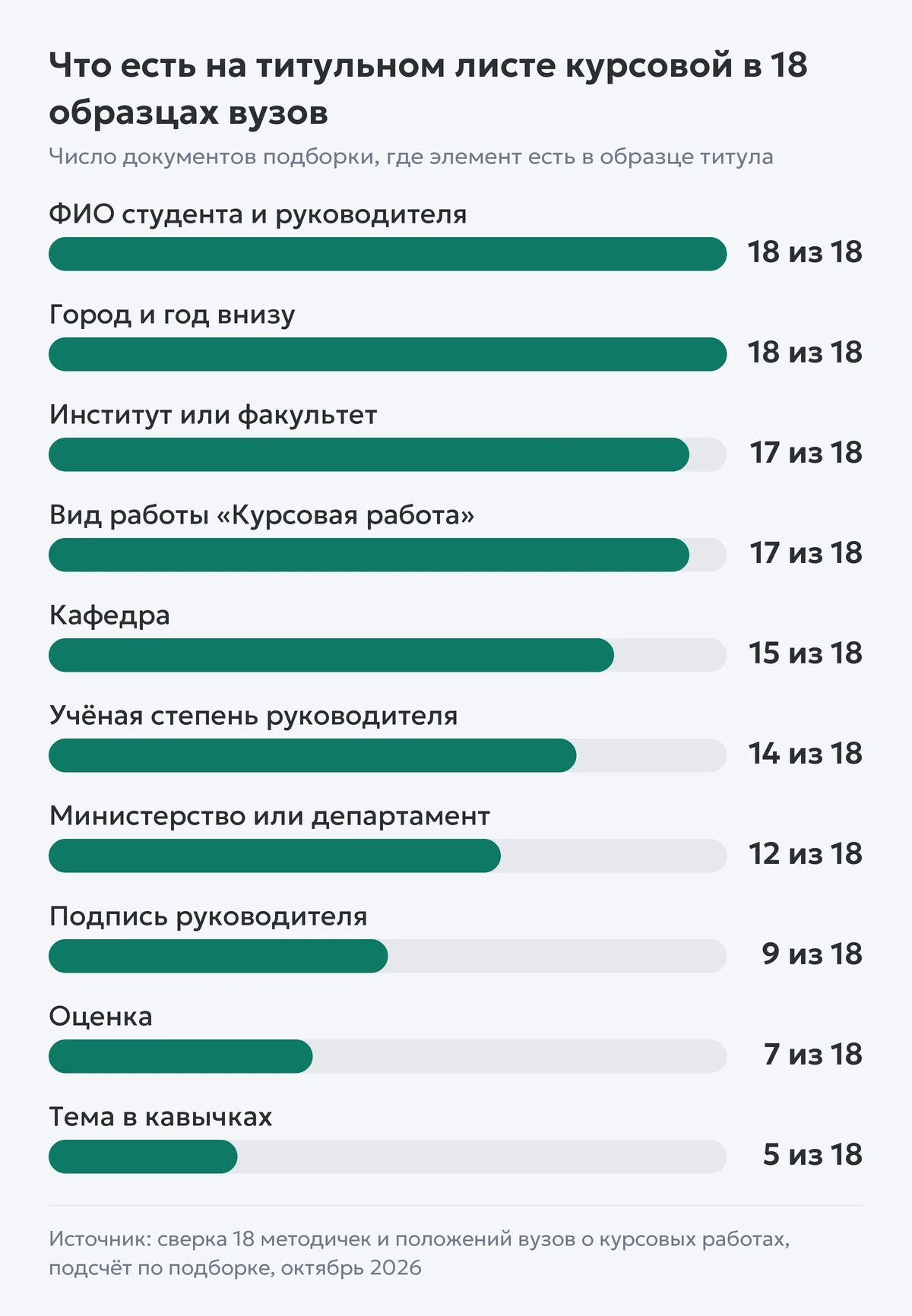 Столбчатая диаграмма: сколько из 18 образцов титульного листа курсовой содержат каждый элемент, от ФИО студента до темы в кавычках