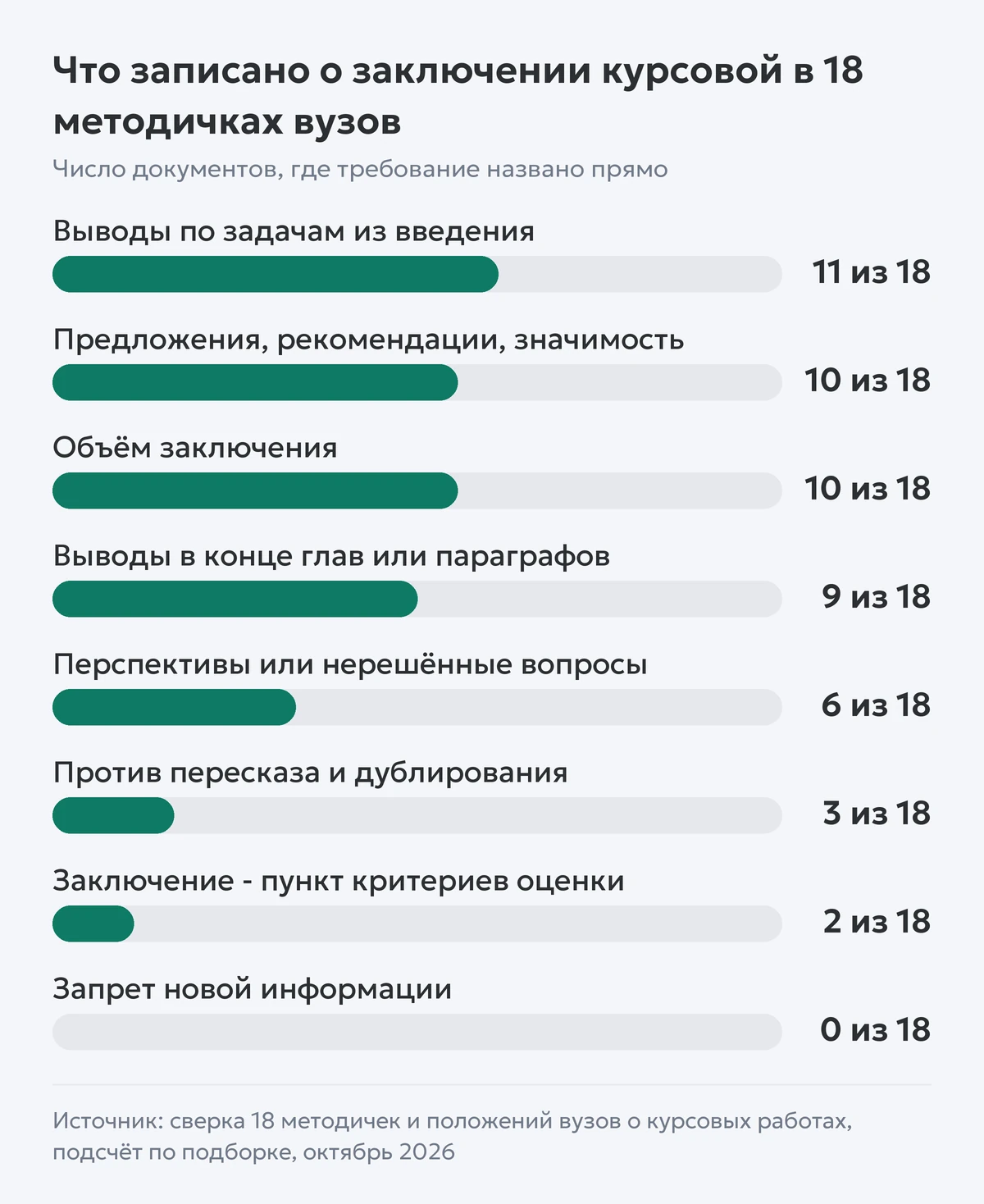 Диаграмма: сколько из 18 методичек называют каждое требование к заключению курсовой